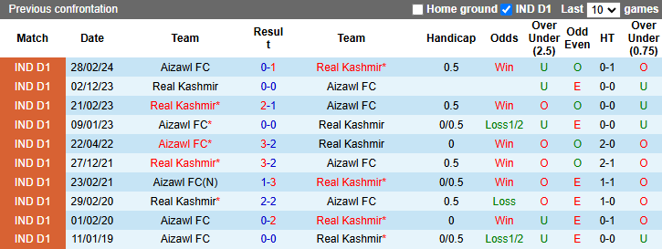 Nhận định, soi kèo Aizawl vs Real Kashmir, 20h30 ngày 18/12: San bằng khoảng cách - Ảnh 4