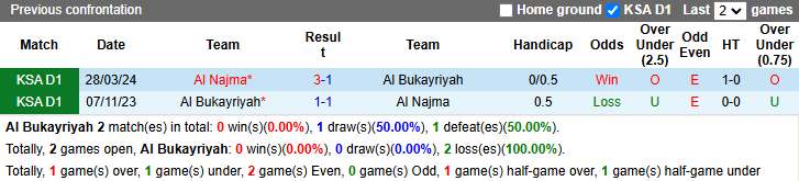 Nhận định, soi kèo Al Bukayriyah vs Al Najma, 21h55 ngày 18/12: Khách tự tin - Ảnh 3