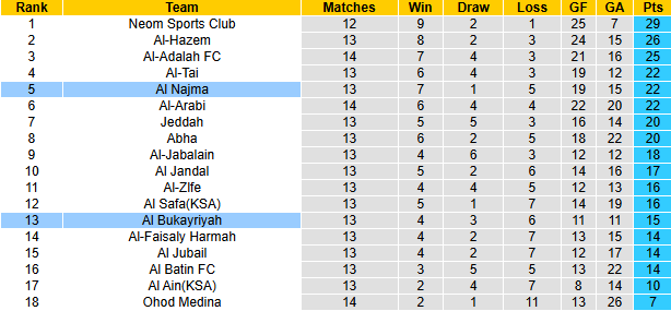 Nhận định, soi kèo Al Bukayriyah vs Al Najma, 21h55 ngày 18/12: Khách tự tin - Ảnh 4