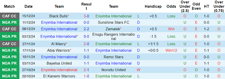 Nhận định, soi kèo Enyimba vs Nasarawa United, 22h00 ngày 19/12: Cửa trên ‘tạch’ - Ảnh 1