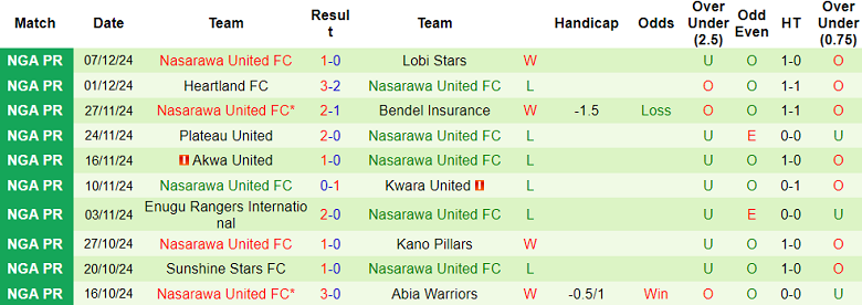 Nhận định, soi kèo Enyimba vs Nasarawa United, 22h00 ngày 19/12: Cửa trên ‘tạch’ - Ảnh 2