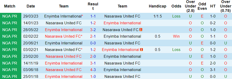 Nhận định, soi kèo Enyimba vs Nasarawa United, 22h00 ngày 19/12: Cửa trên ‘tạch’ - Ảnh 3