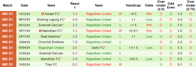 Nhận định, soi kèo Gokulam Kerala vs Rajasthan United, 20h30 ngày 19/12: Cửa trên thất thế - Ảnh 2