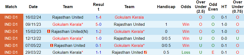 Nhận định, soi kèo Gokulam Kerala vs Rajasthan United, 20h30 ngày 19/12: Cửa trên thất thế - Ảnh 3