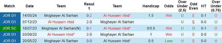 Nhận định, soi kèo Moghayer Al Sarhan vs Al Hussein, 21h00 ngày 19/12: Khó cho cửa dưới - Ảnh 3