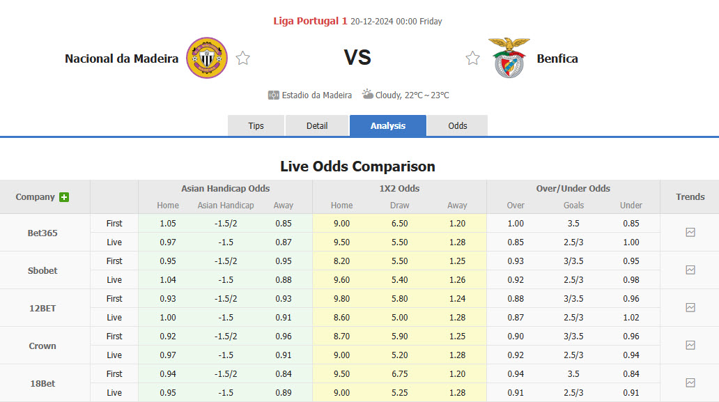 Nhận định, soi kèo Nacional vs Benfica, 00h00 ngày 20/12: Thu hẹp cách biệt - Ảnh 1