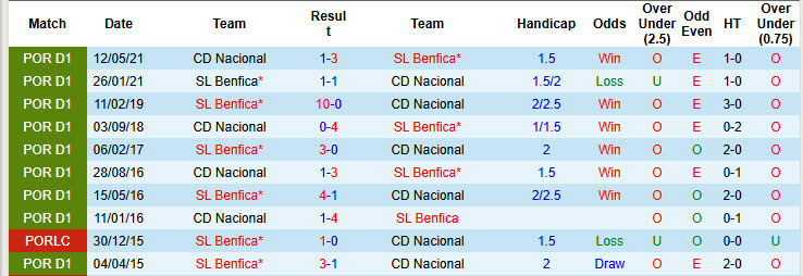 Nhận định, soi kèo Nacional vs Benfica, 00h00 ngày 20/12: Thu hẹp cách biệt - Ảnh 4