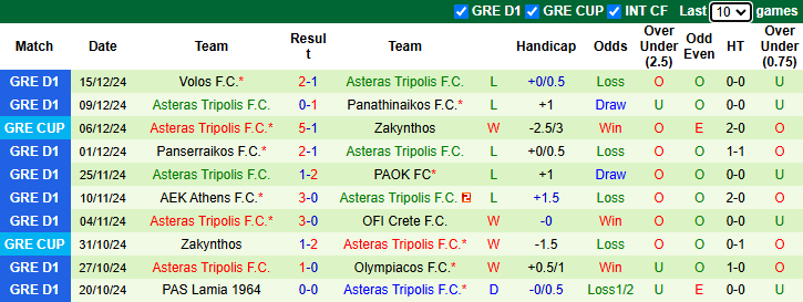 Nhận định, soi kèo Panionios vs Asteras Tripolis, 0h00 ngày 19/12: Khó cho hạng trên - Ảnh 3