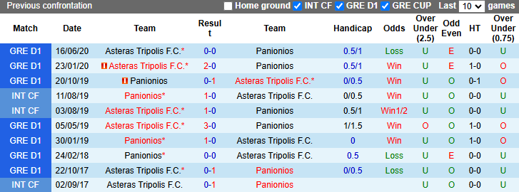 Nhận định, soi kèo Panionios vs Asteras Tripolis, 0h00 ngày 19/12: Khó cho hạng trên - Ảnh 4