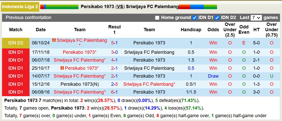 Nhận định, soi kèo Persikabo 1973 vs Sriwijaya Palembang, 15h00 ngày 19/12: Chủ nhà chìm sâu - Ảnh 3