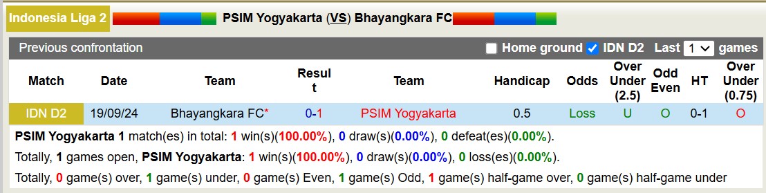 Nhận định, soi kèo PSIM Yogyakarta vs Bhayangkara, 15h00 ngày 19/12: Trả nợ lượt đi - Ảnh 4