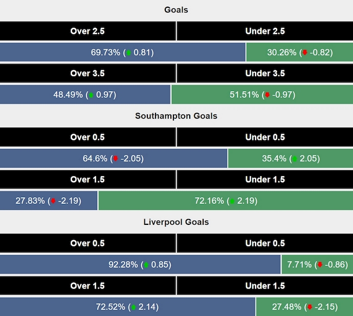 Siêu máy tính dự đoán Southampton vs Liverpool, 3h00 ngày 19/12 - Ảnh 2