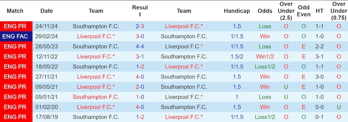 Soi kèo phạt góc Southampton vs Liverpool, 3h00 ngày 19/12 - Ảnh 3