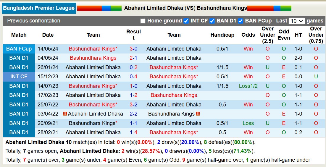 Nhận định, soi kèo Abahani Limited Dhaka vs Bashundhara Kings, 15h30 ngày 20/12: Tiếp tục gieo sầu - Ảnh 4