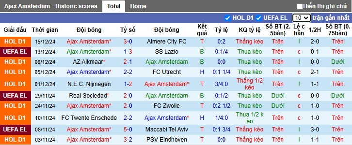 Nhận định, soi kèo Ajax vs Telstar, 03h00 ngày 20/12: Thắng nhẹ đi tiếp - Ảnh 3