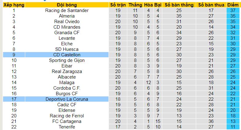 Nhận định, soi kèo Deportivo La Coruna vs Castellon, 03h15 ngày 20/12 : Top 6 vẫn gọi - Ảnh 5