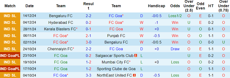 Nhận định, soi kèo FC Goa vs Mohun Bagan, 21h00 ngày 20/12: Chủ nhà ‘tạch’\ - Ảnh 1