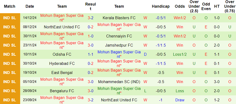 Nhận định, soi kèo FC Goa vs Mohun Bagan, 21h00 ngày 20/12: Chủ nhà ‘tạch’\ - Ảnh 2