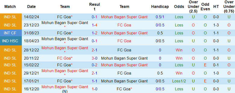 Nhận định, soi kèo FC Goa vs Mohun Bagan, 21h00 ngày 20/12: Chủ nhà ‘tạch’\ - Ảnh 3