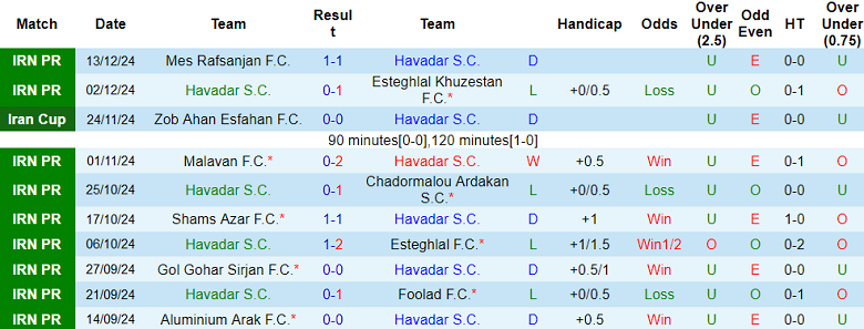 Nhận định, soi kèo Havadar vs Nassaji Mazandaran, 20h00 ngày 20/12: Khách ‘ghi điểm’ - Ảnh 1