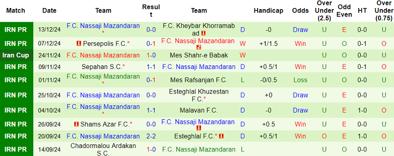 Nhận định, soi kèo Havadar vs Nassaji Mazandaran, 20h00 ngày 20/12: Khách ‘ghi điểm’ - Ảnh 2