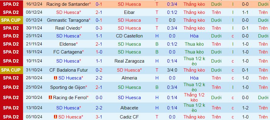 Nhận định, soi kèo Huesca vs Tenerife, 03h15 ngày 20/12: Đạp đáy vươn lên - Ảnh 3