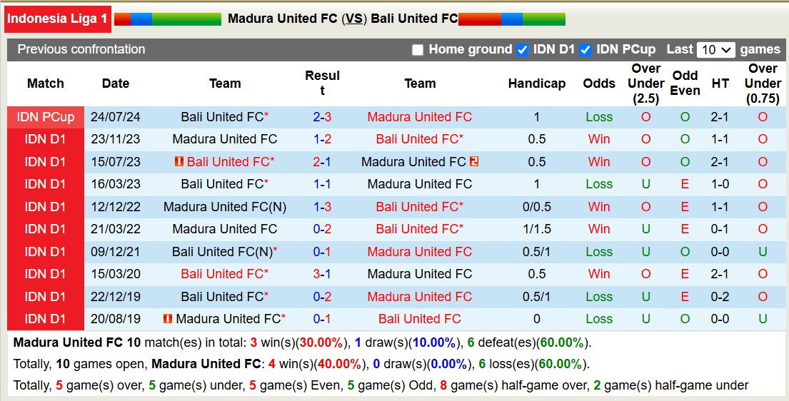 Nhận định, soi kèo Madura United vs Bali United, 15h30 ngày 20/12: Tiếp tục bét bảng - Ảnh 4