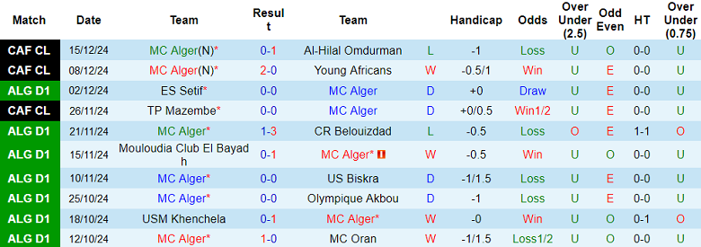 Nhận định, soi kèo MC Alger vs ASO Chlef, 22h30 ngày 20/12: Đối thủ yêu thích - Ảnh 1