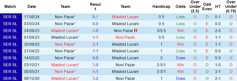 Nhận định, soi kèo Mladost Lucani vs Novi Pazar, 23h00 ngày 20/12: Kết quả dễ đoán - Ảnh 3