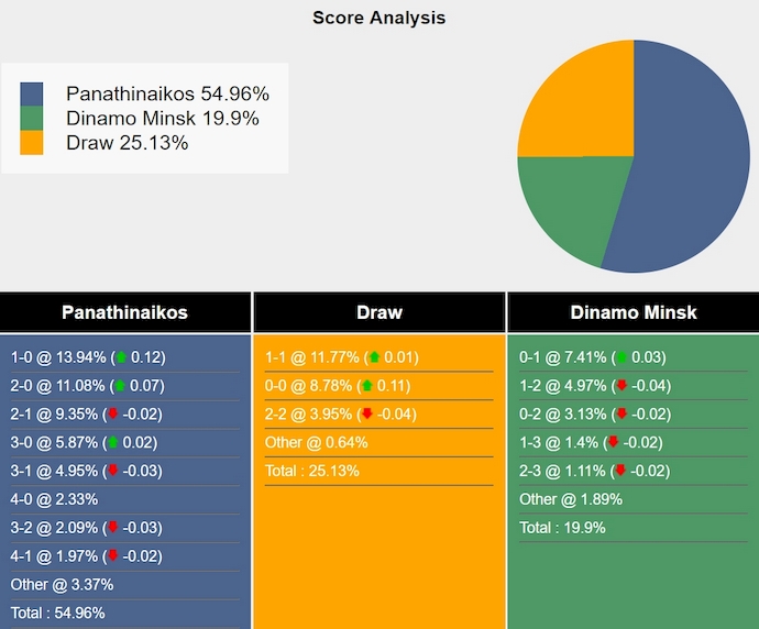 Nhận định, soi kèo Panathinaikos vs Dinamo Minsk, 3h00 ngày 20/12: Khác biệt đẳng cấp - Ảnh 6