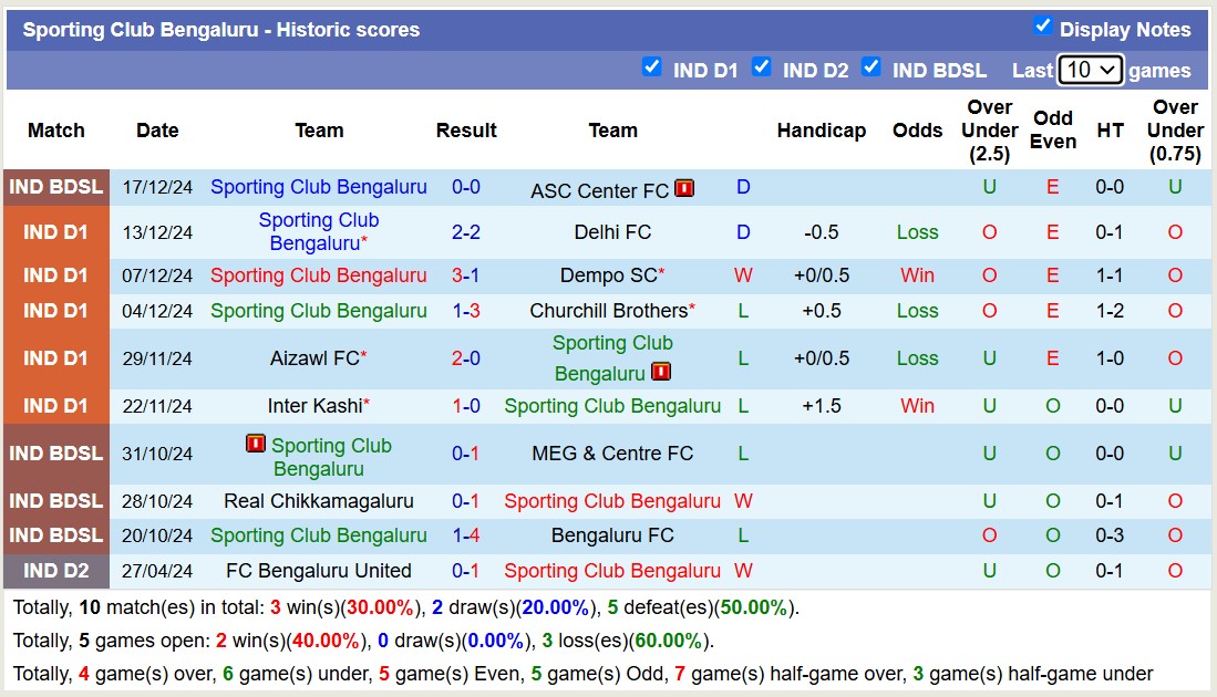 Nhận định, soi kèo SC Bengaluru vs Namdhari FC, 18h00 ngày 20/12: Tiếp tục bết bát - Ảnh 2