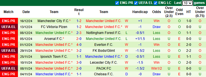 Nhận định, soi kèo Tottenham vs MU, 3h00 ngày 20/12: Tiếp đà hưng phấn - Ảnh 3