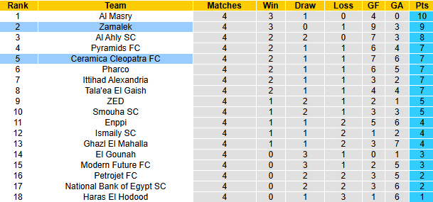 Nhận định, soi kèo Zamalek vs Ceramica Cleopatra, 1h00 ngày 20/12: Khó có bất ngờ - Ảnh 5