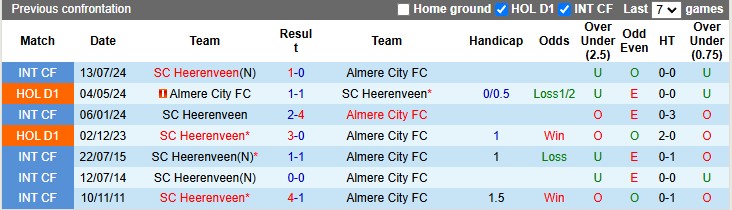 Nhận định, soi kèo Almere vs Heerenveen, 0h45 ngày 22/12: Chủ nhà kém cỏi - Ảnh 3