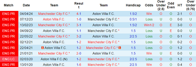 Nhận định, soi kèo Aston Villa vs Man City, 19h30 ngày 21/12: Tin vào The Citizens - Ảnh 3