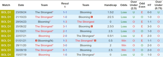 Nhận định, soi kèo Blooming vs The Strongest, 6h00 ngày 21/12: Khách buông xuôi - Ảnh 4