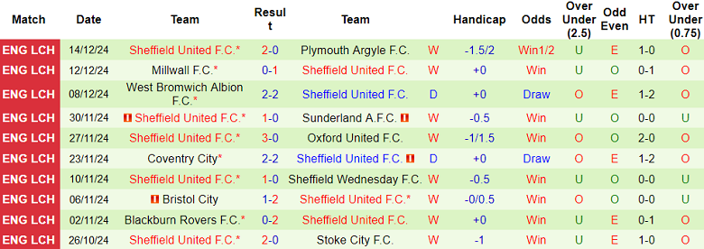 Nhận định, soi kèo Cardiff City vs Sheffield United, 22h00 ngày 21/12: Tin vào The Blades - Ảnh 2