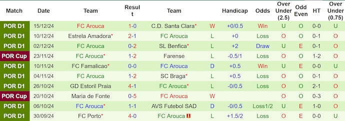 Nhận định, soi kèo Casa Pia vs Arouca, 3h15 ngày 21/12: Chìm trong khủng hoảng - Ảnh 3