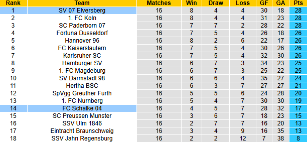 Nhận định, soi kèo Elversberg vs Schalke 04, 0h30 ngày 21/12: Hoàng đế xanh có điểm - Ảnh 5