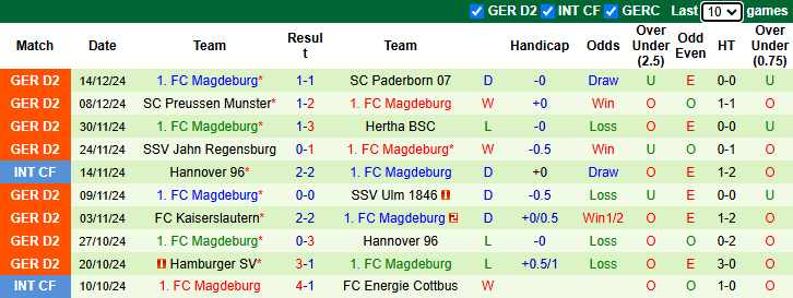 Nhận định, soi kèo Fortuna Dusseldorf vs Magdeburg, 0h30 ngày 21/12: Tin vào khách - Ảnh 3