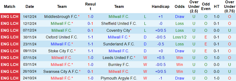 Nhận định, soi kèo Millwall vs Blackburn Rovers, 22h00 ngày 21/12: Đối thủ kỵ giơ - Ảnh 1