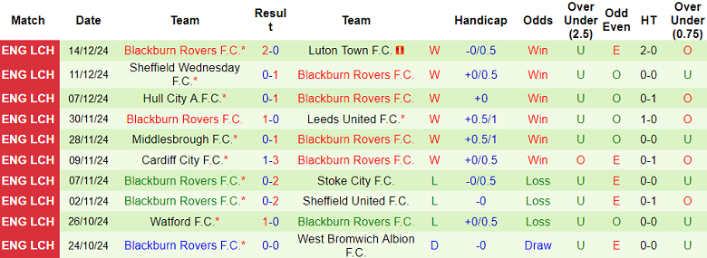 Nhận định, soi kèo Millwall vs Blackburn Rovers, 22h00 ngày 21/12: Đối thủ kỵ giơ - Ảnh 2