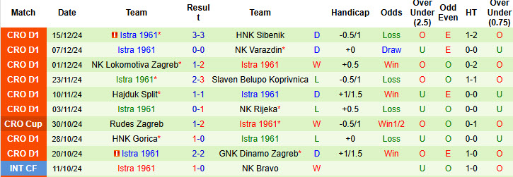 Nhận định, soi kèo Osijek vs Istra, 00h00 ngày 21/12: Bỏ lỡ cơ hội - Ảnh 3