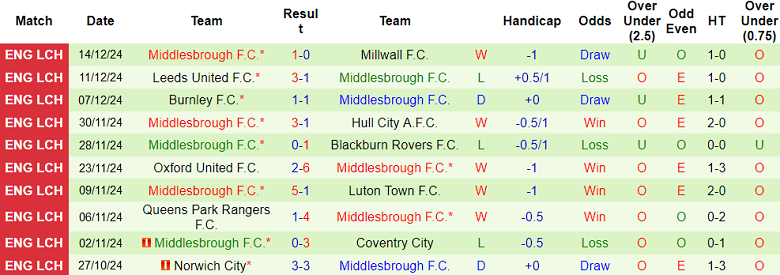 Nhận định, soi kèo Plymouth vs Middlesbrough, 22h00 ngày 21/12: Niềm tin cửa trên - Ảnh 2