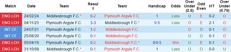 Nhận định, soi kèo Plymouth vs Middlesbrough, 22h00 ngày 21/12: Niềm tin cửa trên - Ảnh 3