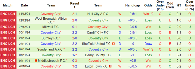 Nhận định, soi kèo Portsmouth vs Coventry City, 19h30 ngày 21/12: Cửa dưới thắng thế - Ảnh 2