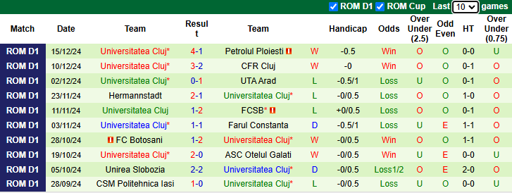 Nhận định, soi kèo Sepsi OSK vs Universitatea Cluj, 0h00 ngày 21/12: Bảo vê ngôi đầu - Ảnh 3