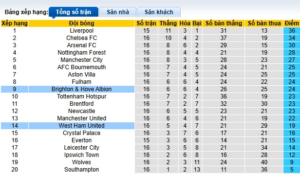 Chuyên gia Tony Ansell dự đoán West Ham vs Brighton, 22h00 ngày 21/12 - Ảnh 1