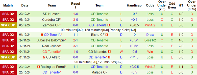 Nhận định, soi kèo Burgos vs Tenerife, 20h00 ngày 22/12: Thất vọng cửa dưới - Ảnh 2