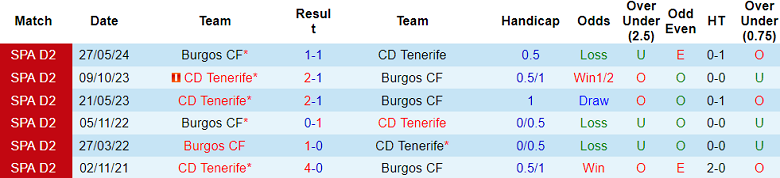 Nhận định, soi kèo Burgos vs Tenerife, 20h00 ngày 22/12: Thất vọng cửa dưới - Ảnh 3